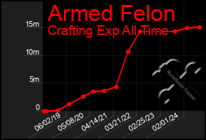 Total Graph of Armed Felon