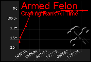 Total Graph of Armed Felon