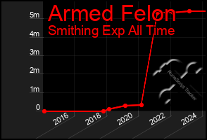 Total Graph of Armed Felon