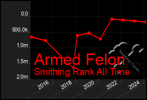 Total Graph of Armed Felon