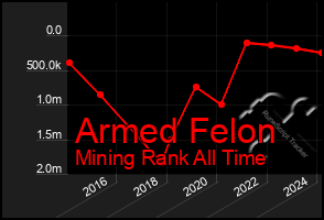 Total Graph of Armed Felon