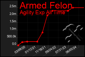 Total Graph of Armed Felon