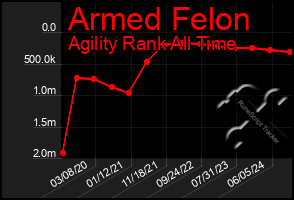 Total Graph of Armed Felon