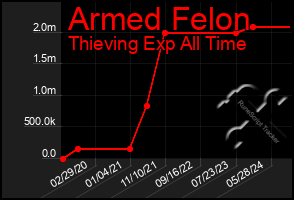 Total Graph of Armed Felon