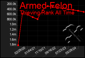 Total Graph of Armed Felon