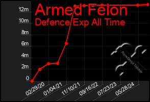 Total Graph of Armed Felon