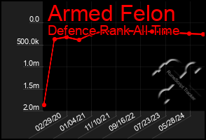 Total Graph of Armed Felon