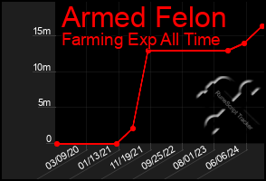 Total Graph of Armed Felon