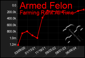 Total Graph of Armed Felon