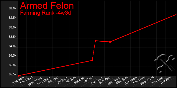 Last 31 Days Graph of Armed Felon