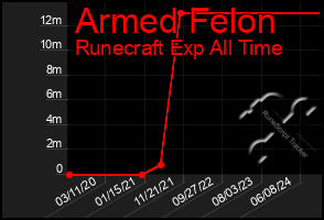 Total Graph of Armed Felon