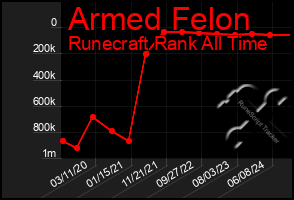 Total Graph of Armed Felon