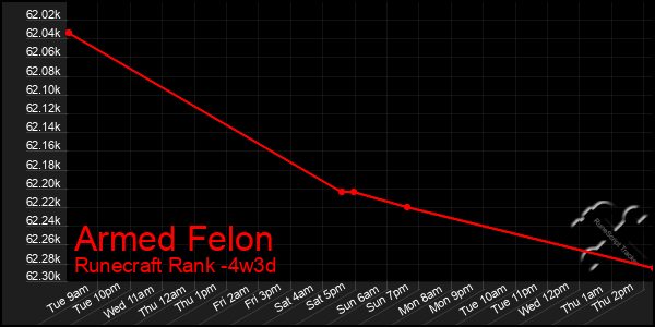 Last 31 Days Graph of Armed Felon