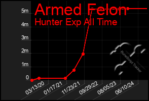 Total Graph of Armed Felon