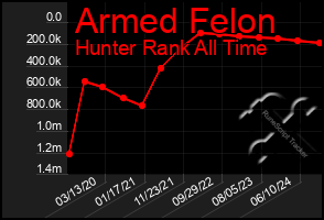 Total Graph of Armed Felon