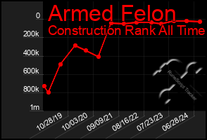 Total Graph of Armed Felon