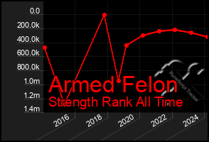 Total Graph of Armed Felon