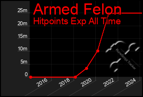 Total Graph of Armed Felon