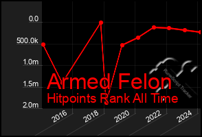 Total Graph of Armed Felon