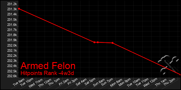 Last 31 Days Graph of Armed Felon