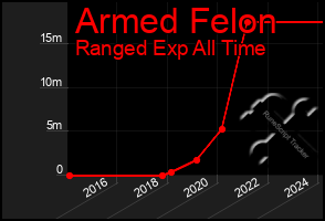 Total Graph of Armed Felon