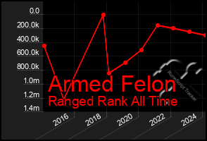 Total Graph of Armed Felon