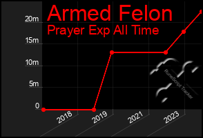 Total Graph of Armed Felon