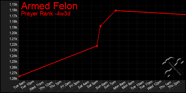 Last 31 Days Graph of Armed Felon