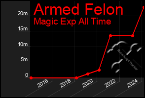 Total Graph of Armed Felon