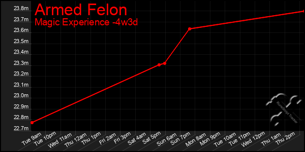 Last 31 Days Graph of Armed Felon