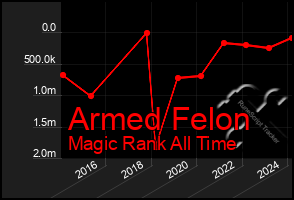 Total Graph of Armed Felon