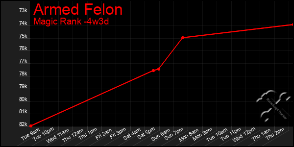 Last 31 Days Graph of Armed Felon