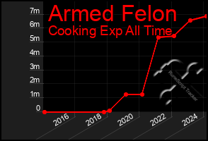 Total Graph of Armed Felon