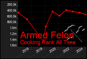 Total Graph of Armed Felon