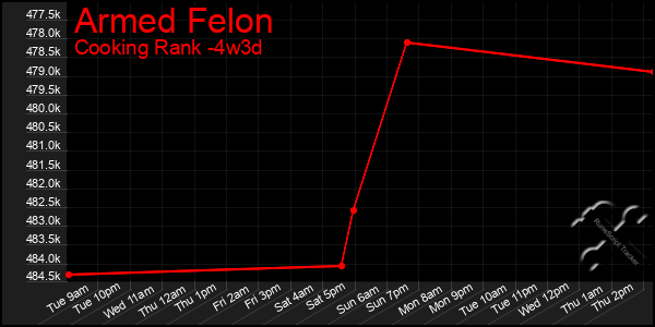 Last 31 Days Graph of Armed Felon