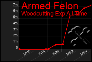 Total Graph of Armed Felon