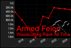 Total Graph of Armed Felon