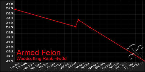 Last 31 Days Graph of Armed Felon