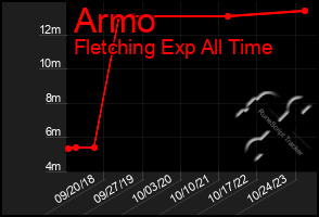 Total Graph of Armo