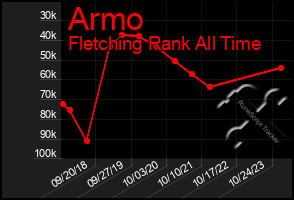 Total Graph of Armo