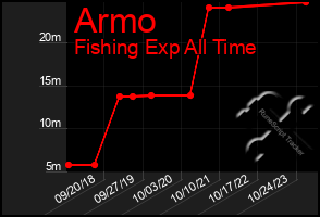 Total Graph of Armo