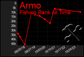 Total Graph of Armo