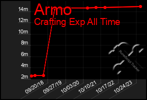 Total Graph of Armo