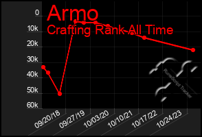 Total Graph of Armo