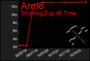 Total Graph of Armo