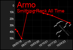 Total Graph of Armo