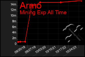 Total Graph of Armo