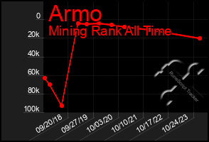 Total Graph of Armo