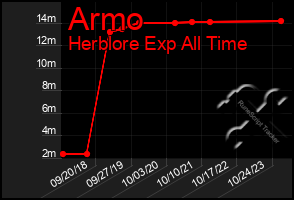 Total Graph of Armo