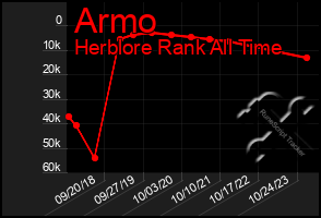 Total Graph of Armo